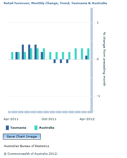 Graph Image for Retail Turnover, Monthly Change, Trend, Tasmania and Australia